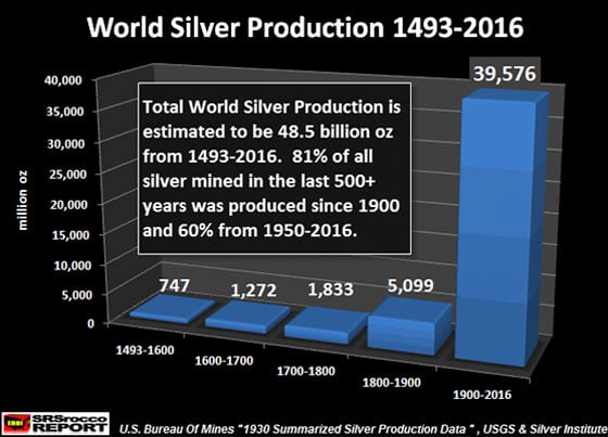 World Silver Production 1493-2016