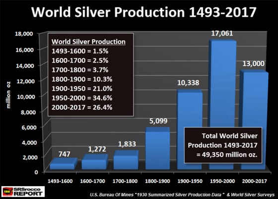 Silver Production Chart