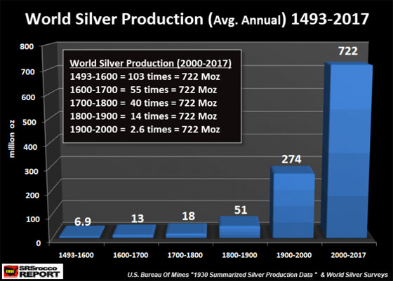 Silver Inventory Chart