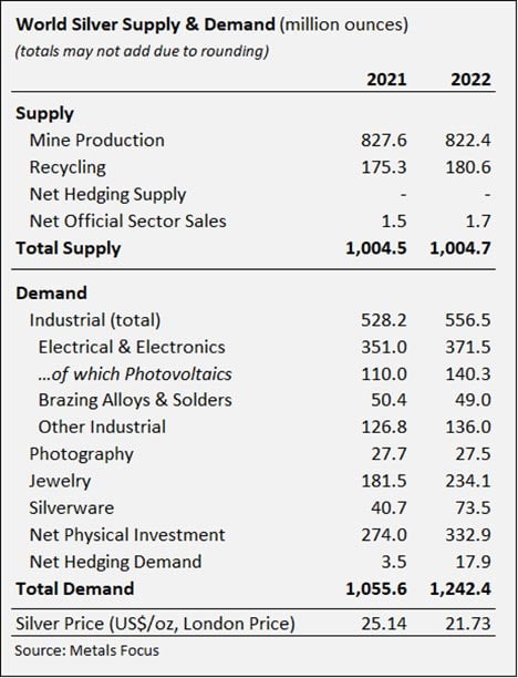 World Silver: Supply / Demand (Million Ounces)