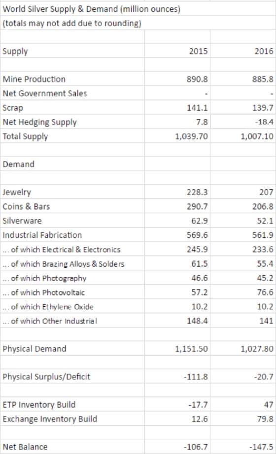 World Silver Supply & Demand