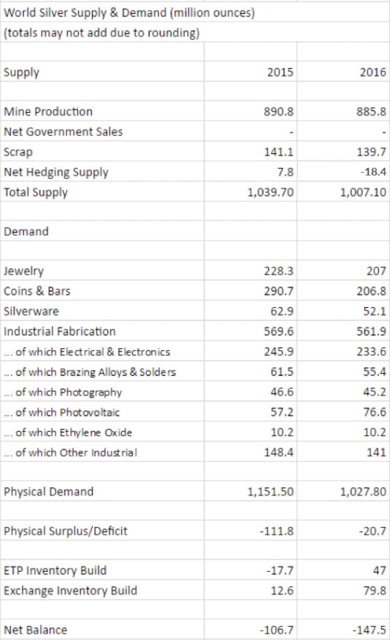 World Silver Supply & Demand