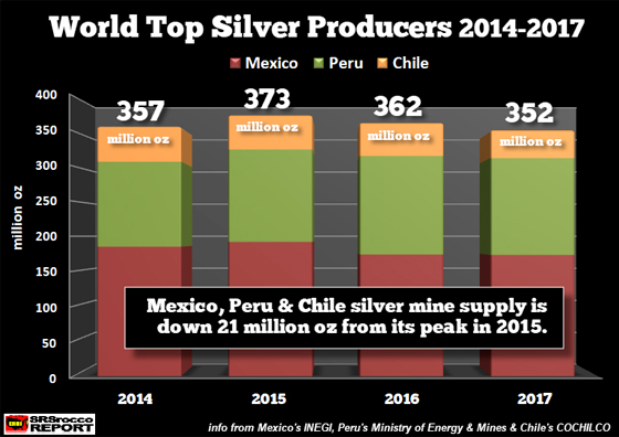 World Top Silver Producers 2014-2017