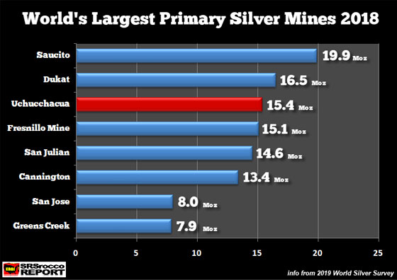 World's Largest Primary Silver Mines 2018