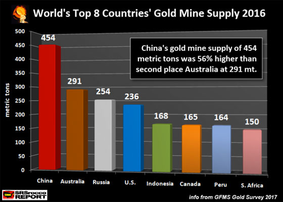 World's Top 8 Countries' Gold Mine Supply 2016