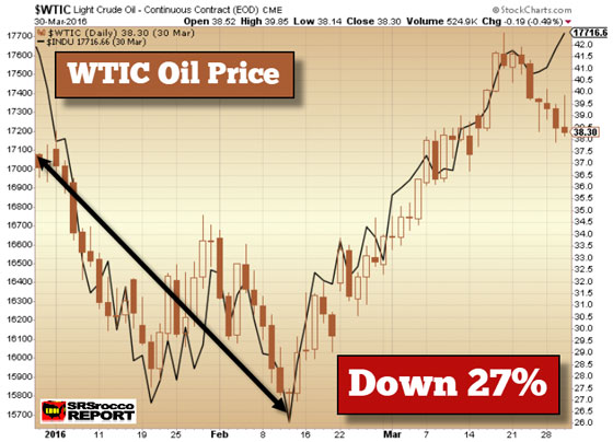 WTIC Oil Price (March 30, 2016)