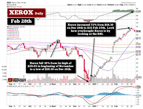 Xerox (Daily Chart) - February 28th, 2019