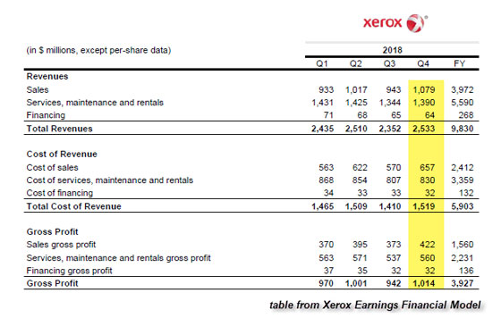 Xerox Earnings Financial Model