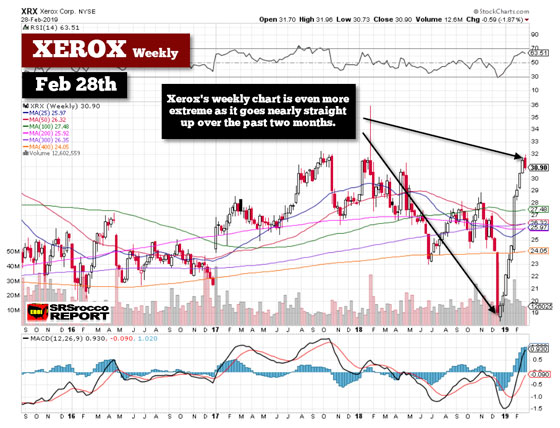 Xerox (Weekly Chart) - February 28th, 2019