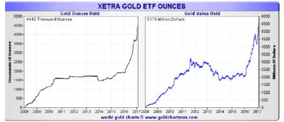 Xetra Gold EFT Ounces Chart