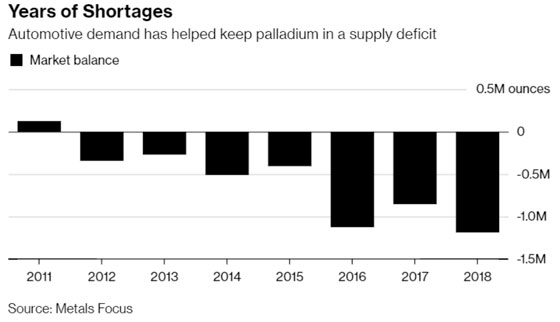 Years of Shortages (Palladium)